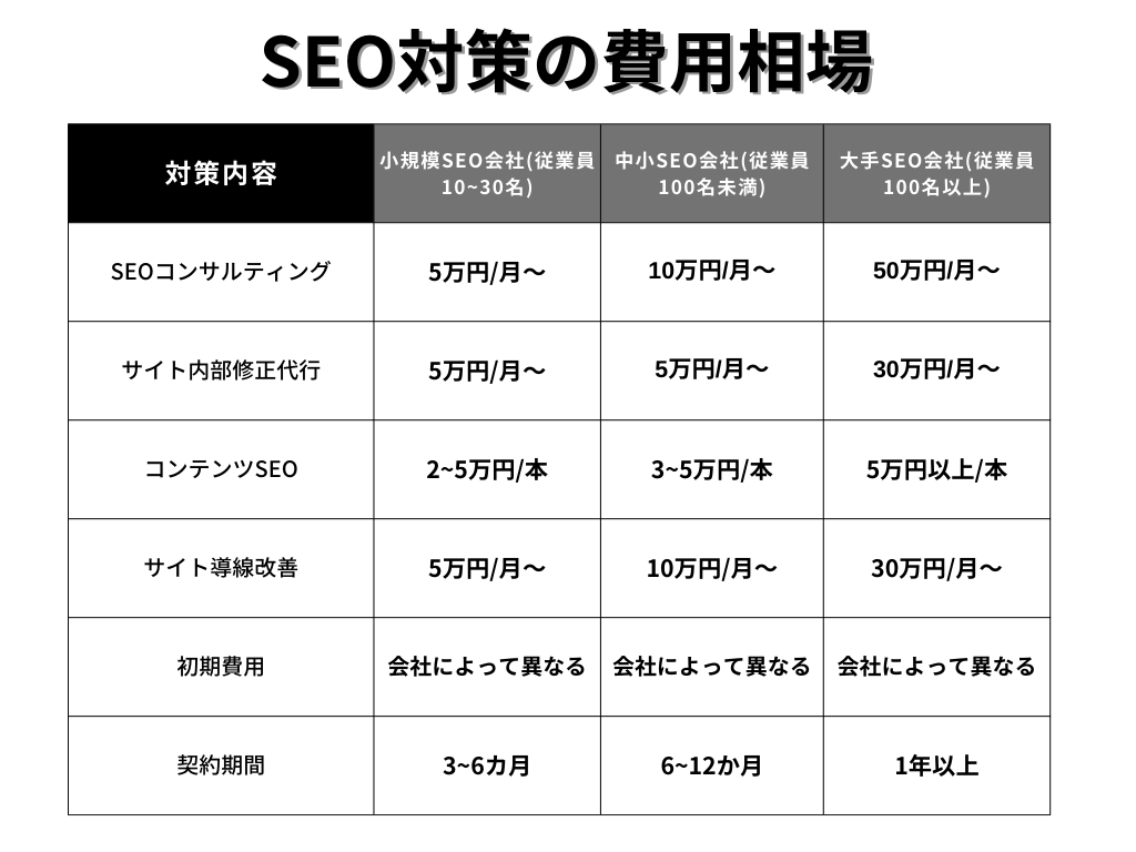 SEO cost estimate