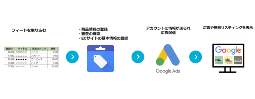 How to start Google Merchant Center 01